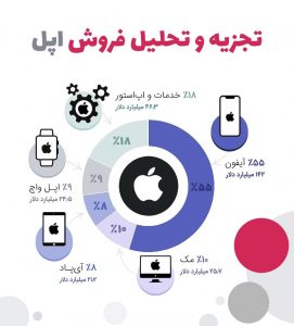 چرخه فروش محصولات اپل